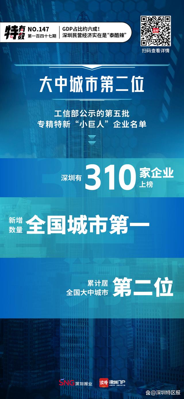 特有数｜GDP占比约六成！深圳民营经济实在是“泰酷辣” 深圳gdp 经济 民营经济 行业新闻 第6张