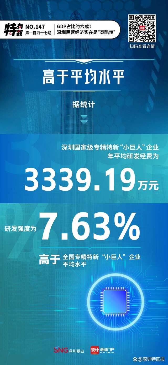 特有数｜GDP占比约六成！深圳民营经济实在是“泰酷辣” 深圳gdp 经济 民营经济 行业新闻 第7张