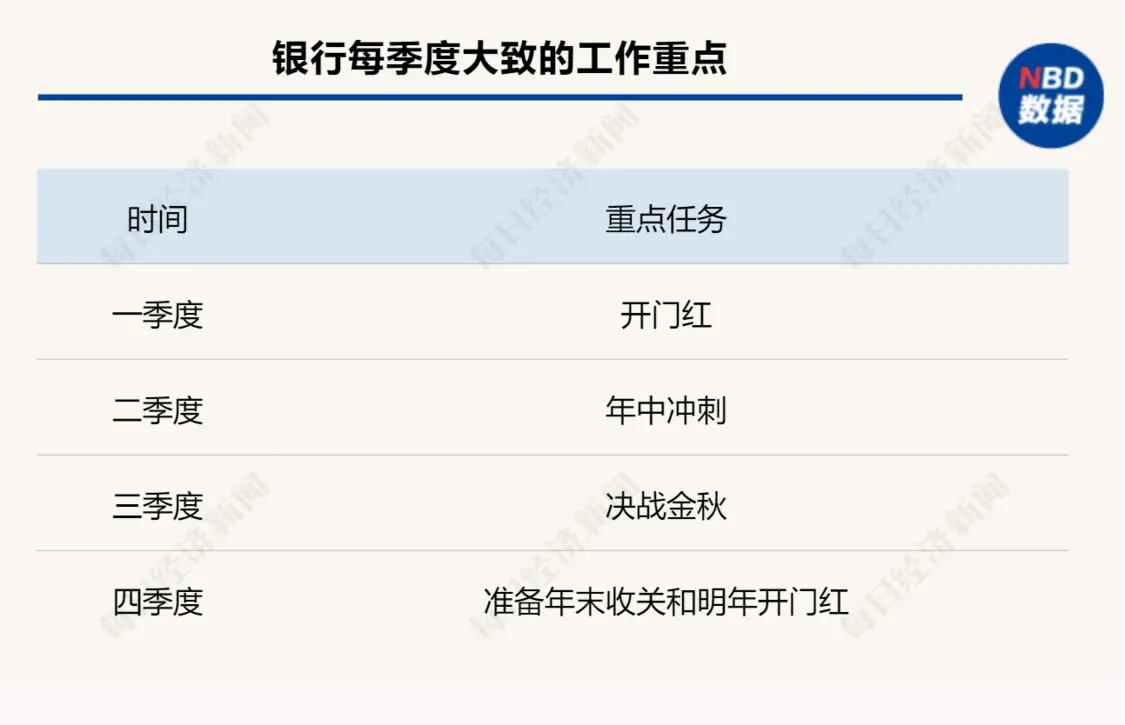 银行“金饭碗”的内外温差：提贷款、拉存款都要给客户贴息，“黄牛”下场加剧内卷，有人靠买才能完成业绩 银行风险 客户经理 银行 行业新闻 第3张