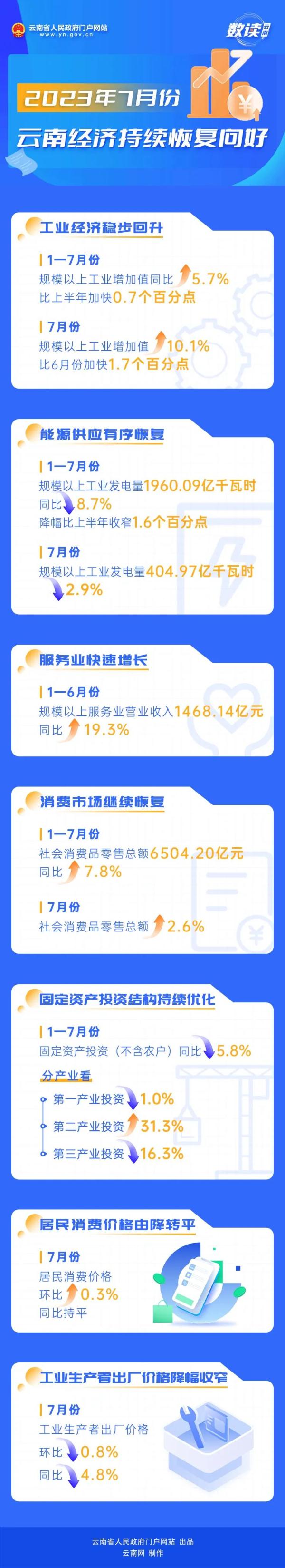 7月份云南经济持续恢复向好