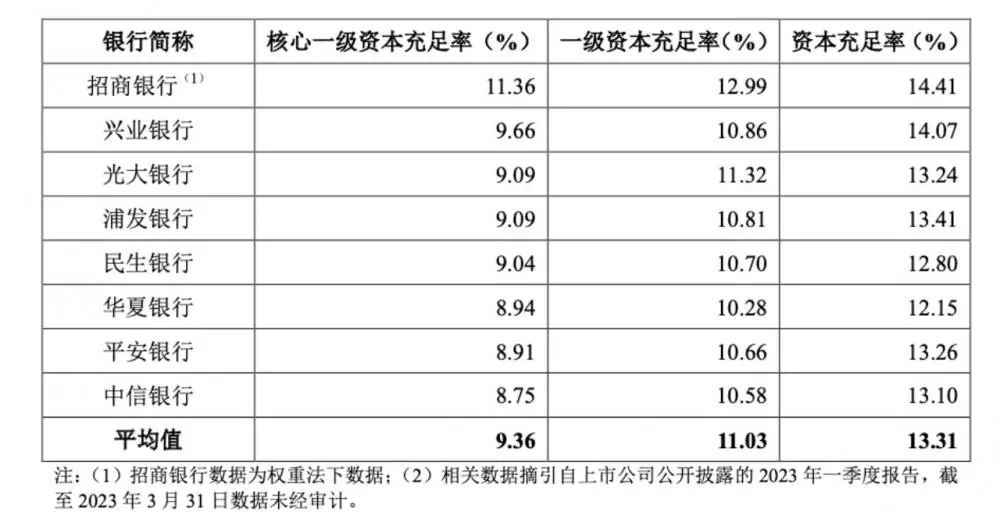 民生银行叫停500亿可转债，后续来了！ 一级资本 核心一级资本 可转债 行业新闻 第7张