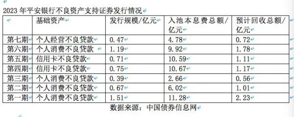 两天连发四份文件 平安银行加速发行不良ABS 不良贷款 银行 平安银行 行业新闻 第2张