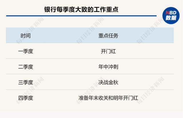 “客户转来几千万，我们崩溃了”……银行基层员工压力调查：“活动太多，大家都说好想生娃” 银行风险 客户经理 银行 行业新闻 第5张