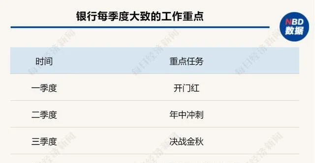 银行基层员工压力调查：“活动太多，大家都说好想生娃” 银行风险 客户经理 银行 行业新闻 第3张