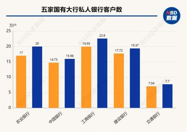 银行基层员工压力调查：“活动太多，大家都说好想生娃” 银行风险 客户经理 银行 行业新闻 第4张
