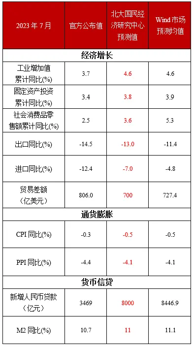 未名宏观|2023年7月经济数据点评：需求恢复表现低于预期，经济增长动能仍需巩固 经济 稳增长 cpi 行业新闻 第2张