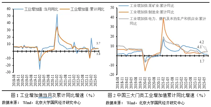 未名宏观|2023年7月经济数据点评：需求恢复表现低于预期，经济增长动能仍需巩固 经济 稳增长 cpi 行业新闻 第3张