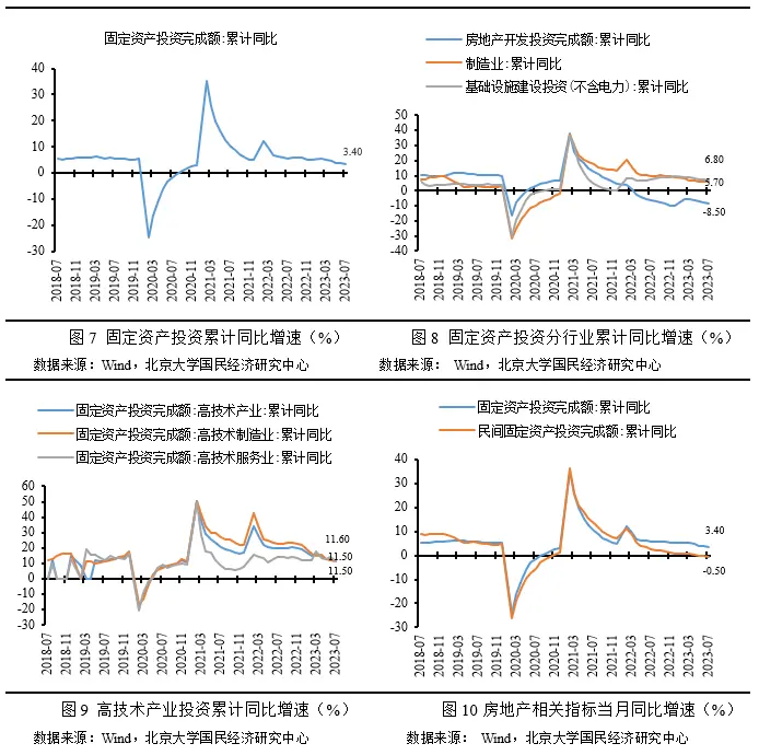 未名宏观|2023年7月经济数据点评：需求恢复表现低于预期，经济增长动能仍需巩固 经济 稳增长 cpi 行业新闻 第5张