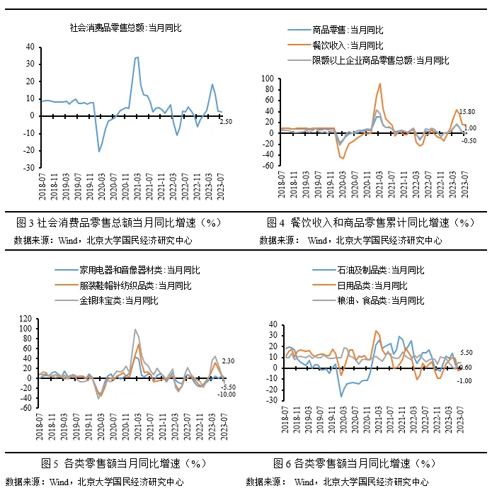 未名宏观|2023年7月经济数据点评：需求恢复表现低于预期，经济增长动能仍需巩固 经济 稳增长 cpi 行业新闻 第4张