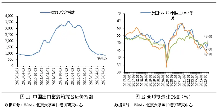 未名宏观|2023年7月经济数据点评：需求恢复表现低于预期，经济增长动能仍需巩固 经济 稳增长 cpi 行业新闻 第6张