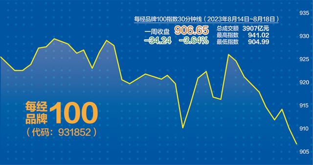 上周沪深两市低迷银行企稳 每经品牌100指数稳守900点