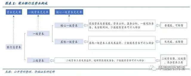 破发破净股融资受限，银行或减少分红增加内生资本补充？