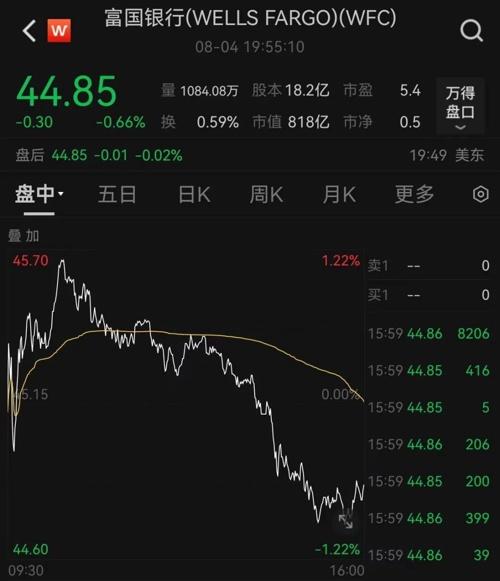 网友怒了:存款突然没了!银行巨头回应 美国银行业 巴菲特 富国银行 行业新闻 第3张 网友怒了:存款突然没了!银行巨头回应 美国银行业 巴菲特 富国银行 行业新闻 第3张