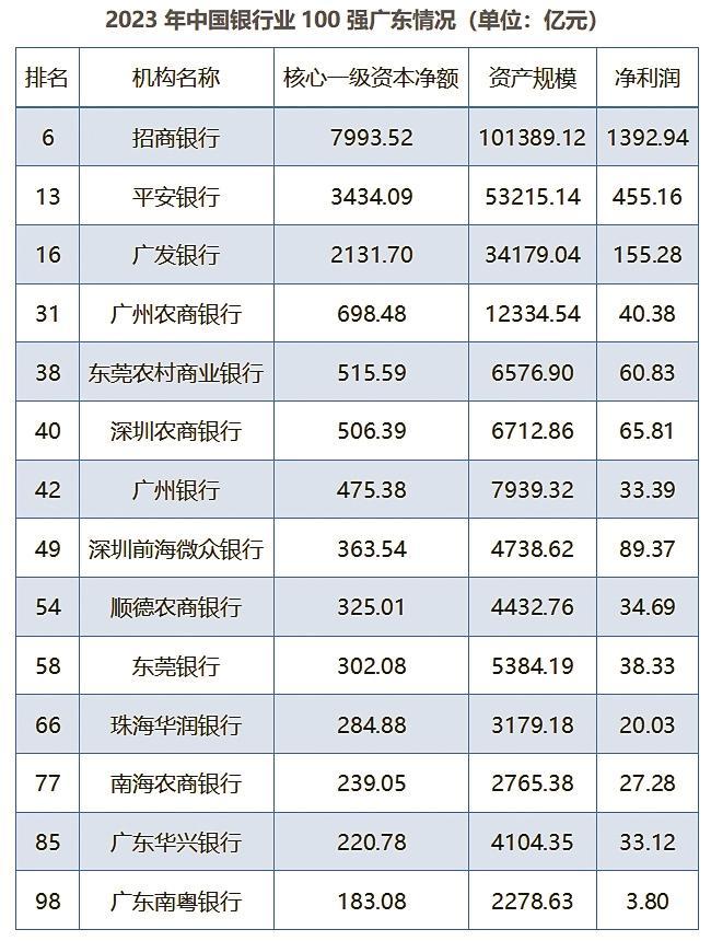 中国百强银行“放榜”！广东上榜数量居全国首位 核心一级资本 商业银行 银行 行业新闻 第2张