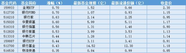 场内ETF资金动态：监管会议释放积极信号，银行ETF上涨