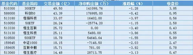 场内ETF资金动态：监管会议释放积极信号，银行ETF上涨 股票 场内基金 银行 行业新闻 第3张