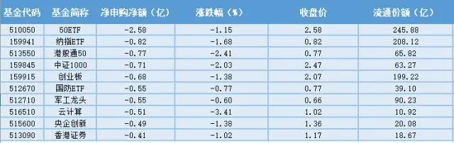 场内ETF资金动态：监管会议释放积极信号，银行ETF上涨 股票 场内基金 银行 行业新闻 第5张