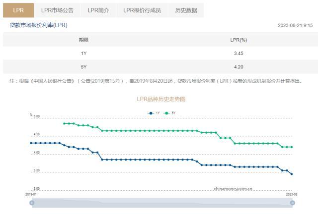 5年期以上LPR “按兵不动”释放重磅信号！机构：为存量房贷利率加快落地预留空间，稳定银行利差，新一轮存款利率下调或将开启