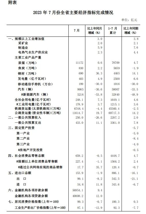1—7月，山西经济平稳复苏，发展态势稳中向好 国内宏观 经济 山西经济 行业新闻 第3张