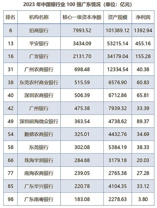 数据眼｜中国百强银行“放榜”，广东上榜总数登顶 一级资本 核心一级资本 银行 行业新闻 第3张
