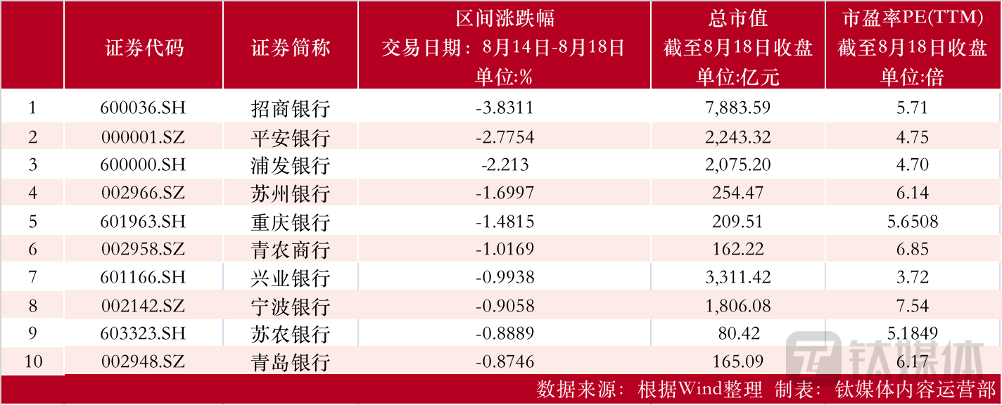 【资本市场金融板块周报】首创证券周涨20.00%，上半年净利同比增长13.46%；红塔证券现折价9.50%大宗；招商银行周跌3.83%，领跌银行股
