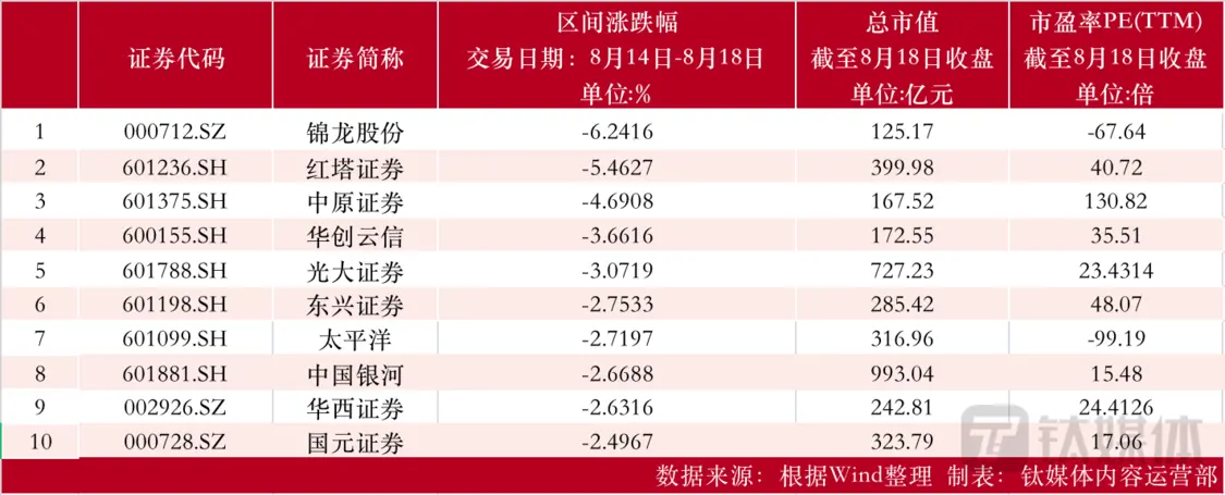 【资本市场金融板块周报】首创证券周涨20.00%，上半年净利同比增长13.46%；红塔证券现折价9.50%大宗；招商银行周跌3.83%，领跌银行股 首创证券 股票市值 股票 行业新闻 第2张