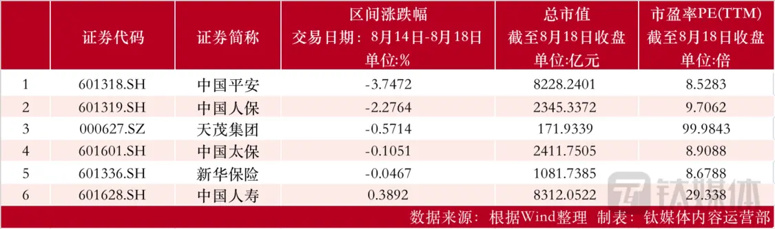 【资本市场金融板块周报】首创证券周涨20.00%，上半年净利同比增长13.46%；红塔证券现折价9.50%大宗；招商银行周跌3.83%，领跌银行股 首创证券 股票市值 股票 行业新闻 第3张