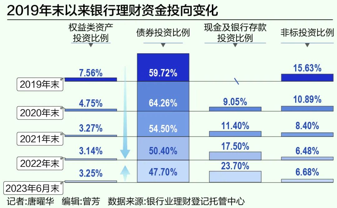 银行理财权益投资处历史低位，什么信号？ 银行理财 银行 投资 行业新闻 第3张