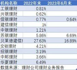 银行理财权益投资处历史低位，什么信号？ 银行理财 银行 投资 行业新闻 第6张