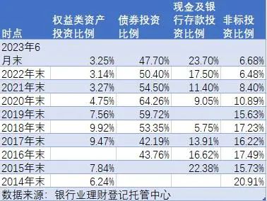 银行理财权益投资处历史低位，什么信号？ 银行理财 银行 投资 行业新闻 第5张