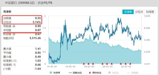 央行非对称降息，银行让利期终结？政策拐点+业绩筑底+估值仓位双低，机构：银行迎来估值新时代 基金估值 央行降息 银行 行业新闻 第2张