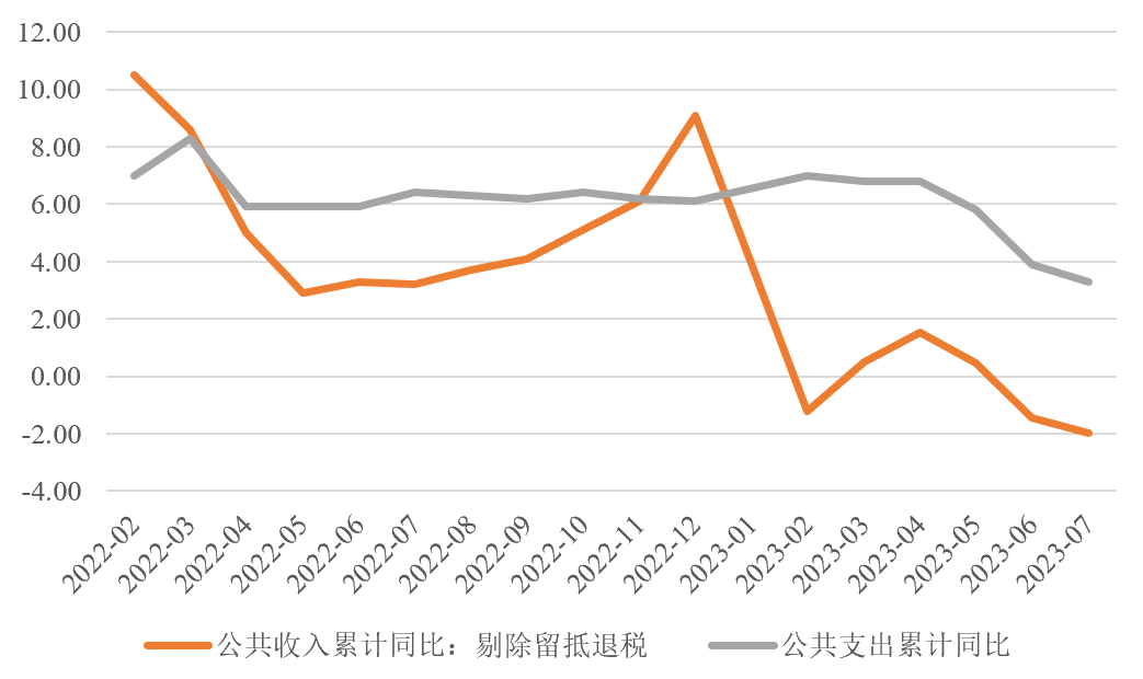 「NIFD季报」财政政策需更加积极——2023Q2地方区域财政 负增长 财政支出 公共财政 行业新闻 第8张