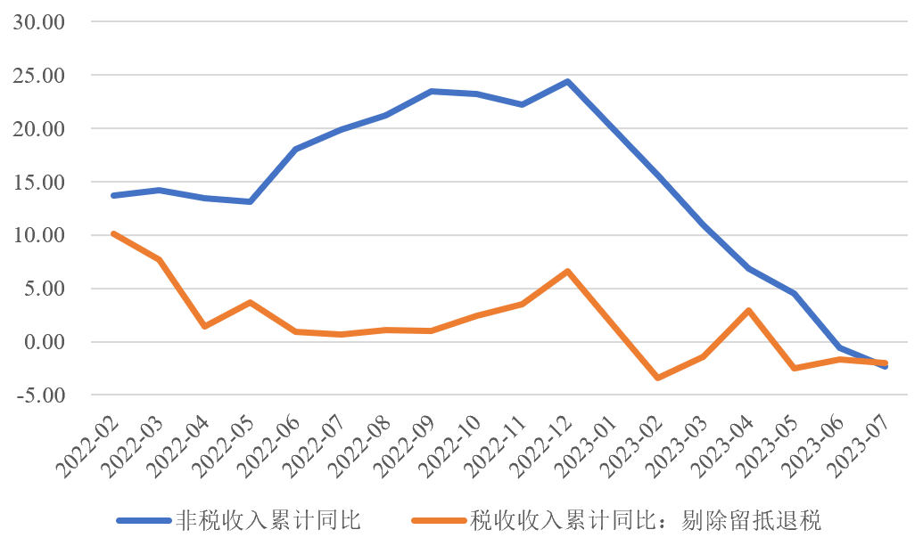 「NIFD季报」财政政策需更加积极——2023Q2地方区域财政 负增长 财政支出 公共财政 行业新闻 第9张