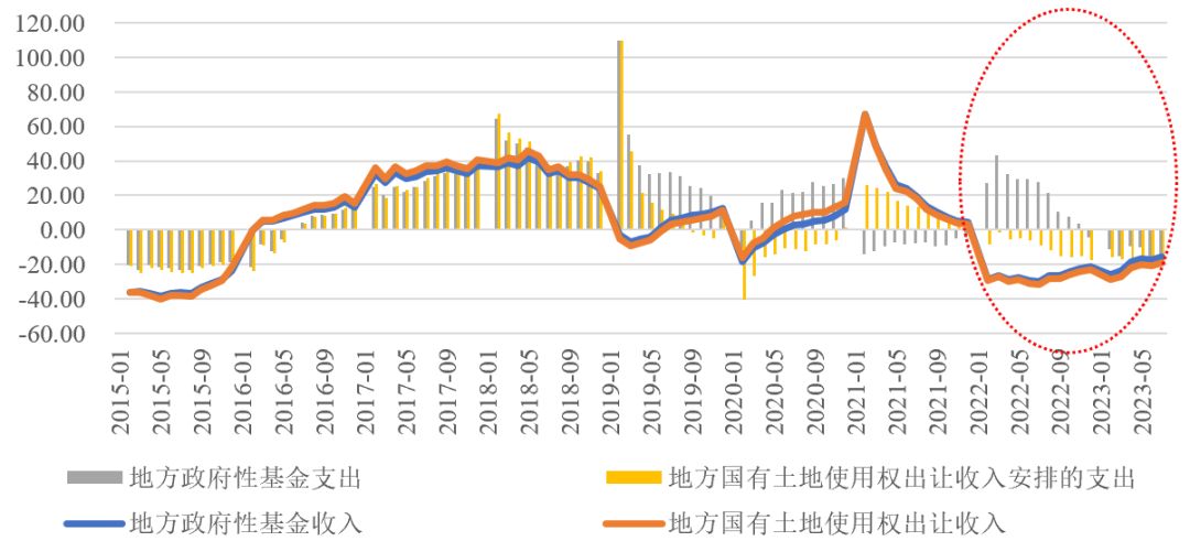 「NIFD季报」财政政策需更加积极——2023Q2地方区域财政 负增长 财政支出 公共财政 行业新闻 第12张