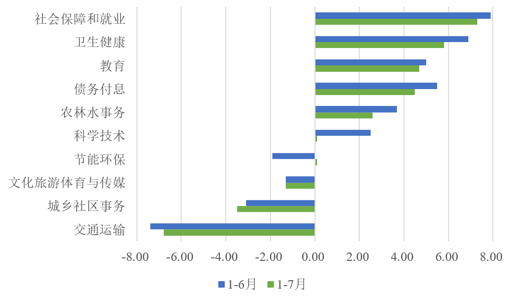 「NIFD季报」财政政策需更加积极——2023Q2地方区域财政 负增长 财政支出 公共财政 行业新闻 第11张