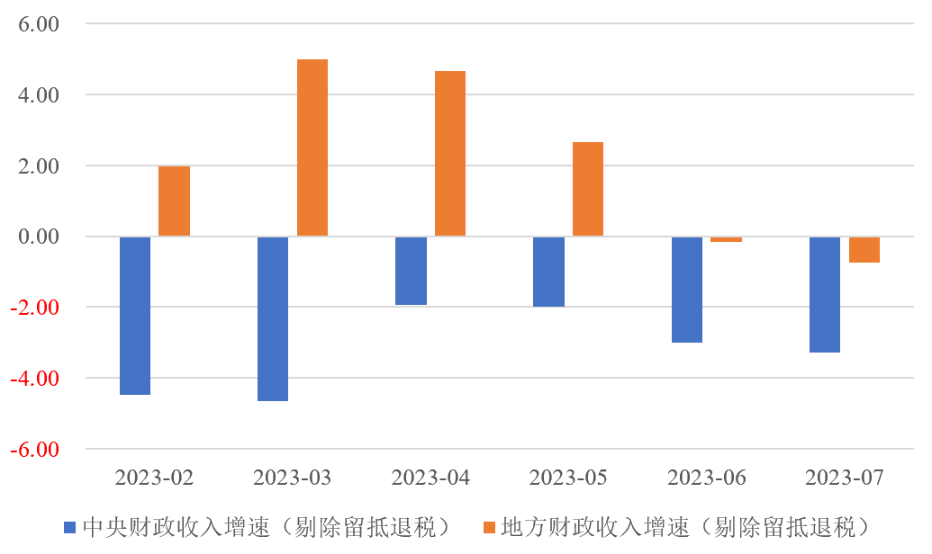 「NIFD季报」财政政策需更加积极——2023Q2地方区域财政 负增长 财政支出 公共财政 行业新闻 第14张