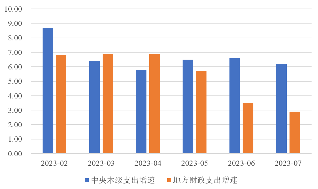 「NIFD季报」财政政策需更加积极——2023Q2地方区域财政 负增长 财政支出 公共财政 行业新闻 第15张