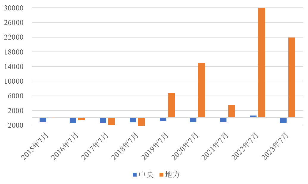 「NIFD季报」财政政策需更加积极——2023Q2地方区域财政 负增长 财政支出 公共财政 行业新闻 第16张