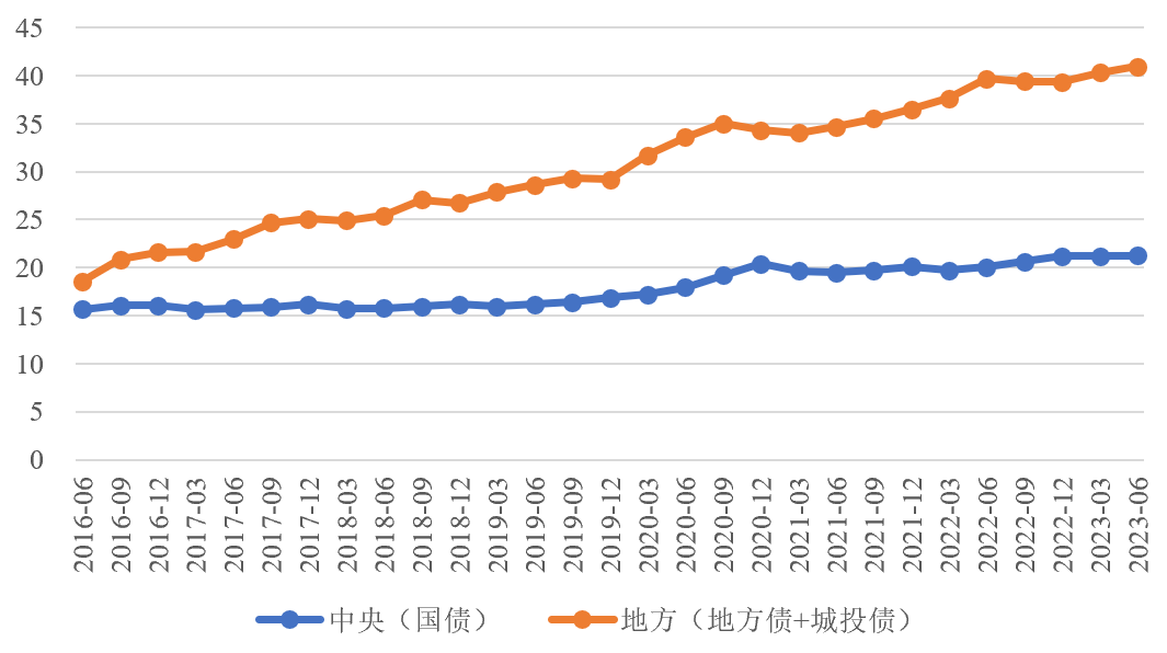 「NIFD季报」财政政策需更加积极——2023Q2地方区域财政 负增长 财政支出 公共财政 行业新闻 第18张