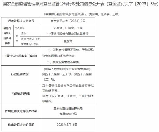中信银行宜昌分行被罚 贷款资金被挪用归还他行贷款等