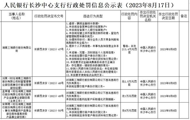 三湘银行12宗违规被罚213万 虚报瞒报金融统计数据等