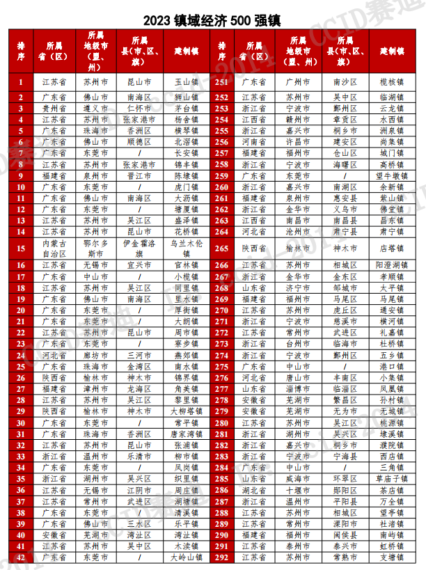 2023镇域经济500强发布，河北17镇上榜