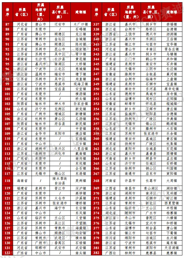 2023镇域经济500强发布，河北17镇上榜 经济 河北经济 行业新闻 第3张