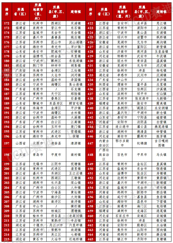 2023镇域经济500强发布，河北17镇上榜 经济 河北经济 行业新闻 第5张