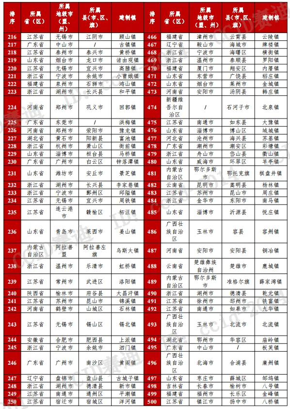 2023镇域经济500强发布，河北17镇上榜 经济 河北经济 行业新闻 第6张
