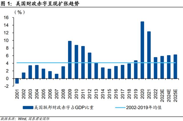 美国:巨额财政赤字值得担忧么? 资产负债表 经常项目 财政赤字 行业新闻 第2张 美国:巨额财政赤字值得担忧么? 资产负债表 经常项目 财政赤字 行业新闻 第2张