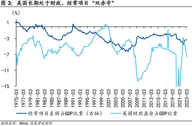 美国:巨额财政赤字值得担忧么? 资产负债表 经常项目 财政赤字 行业新闻 第4张 美国:巨额财政赤字值得担忧么? 资产负债表 经常项目 财政赤字 行业新闻 第4张