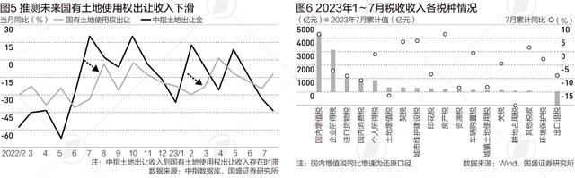 一文读懂前7个月财政数据,税收增速为何远高于经济增速|财税益侃 宏观经济 经济 国内宏观 行业新闻 第2张 一文读懂前7个月财政数据,税收增速为何远高于经济增速|财税益侃 宏观经济 经济 国内宏观 行业新闻 第2张