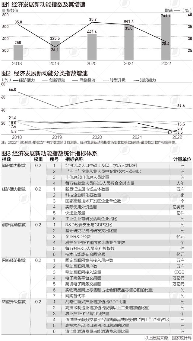 新动能持续集聚成长，对经济拉动作用几何