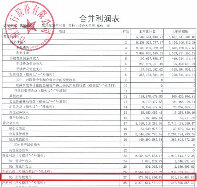 所得税减少,信用减值损失增加,台州银行上半年净利润同比多赚了1.32亿元 资本充足率 台州银行 银行 行业新闻 第2张 所得税减少,信用减值损失增加,台州银行上半年净利润同比多赚了1.32亿元 资本充足率 台州银行 银行 行业新闻 第2张